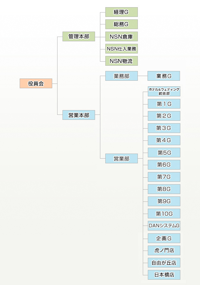 組織図